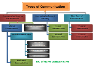 Types of communication | Classification of communication