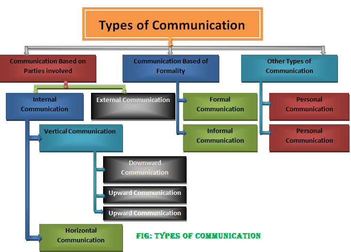 Internal Communication Process Flow Chart