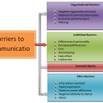 Types of communication barriers