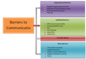 Types of communication barriers