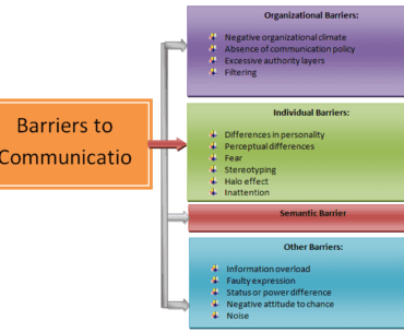 Types of communication barriers