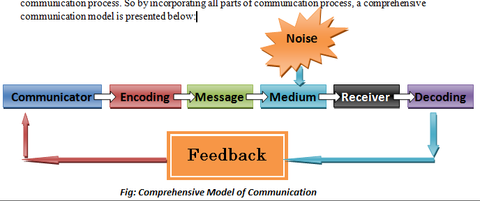 What Is Communication Model Functions Of Communication Model Objectives Of Communication Model Importance Of Communication Model