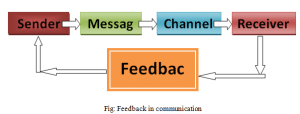 What is communication feedback