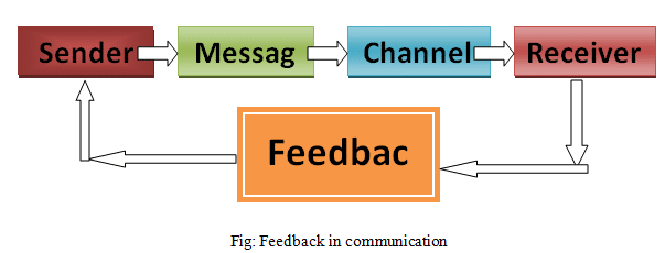 What is communication feedback