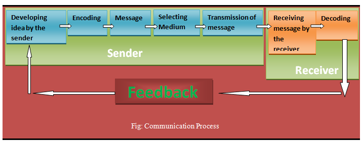 communication process