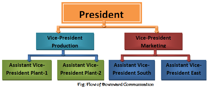 What is downward communication? | Methods of downward communication