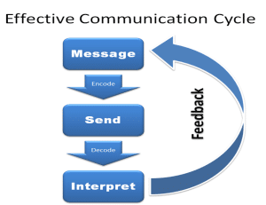 What is effective communication?