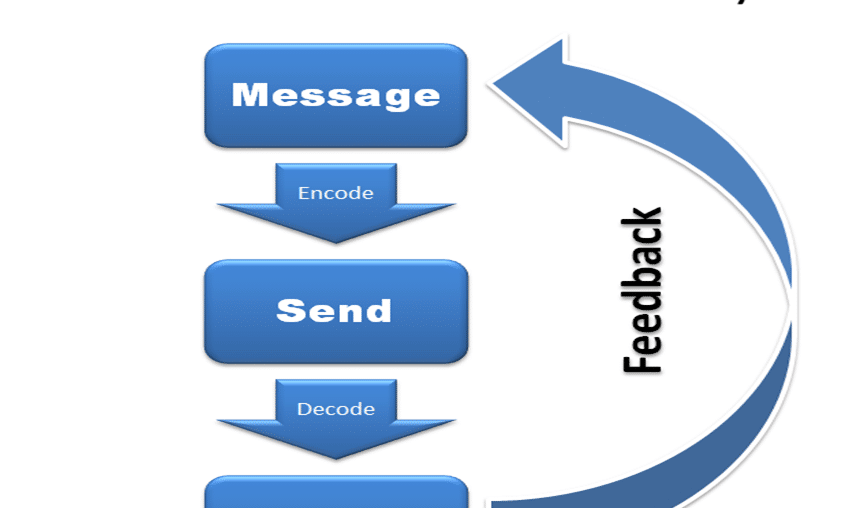 What is effective communication?