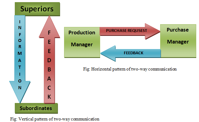 What is two-way communicatoin