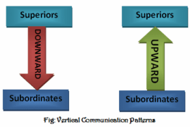 What is vertical communication-Types of vertical communication