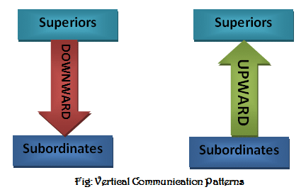 What is vertical communication and Types of vertical communication