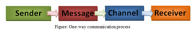 Types of Communication Process: Definition, Classification, and Examples 1 image 1