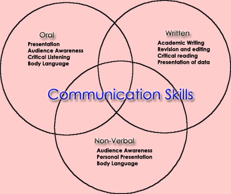 Types of Communication Skill - Effective Communication Skills