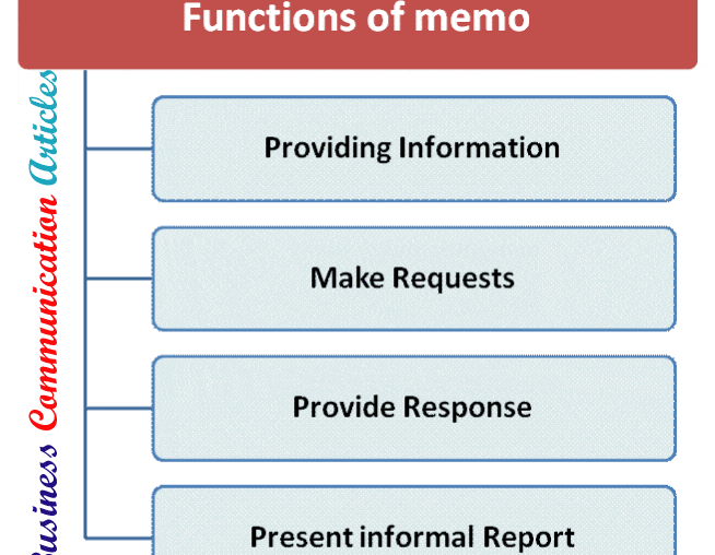 Functions of Memo