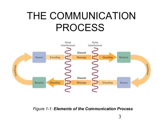 Stages Of Communication Process 2131