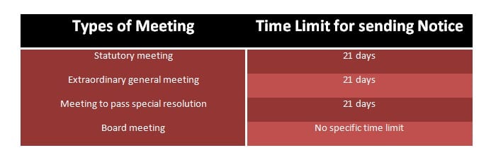 What is Notice of Meeting