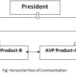 In the above diagram, the arrows in horizontal lines depict horizontal communication. In conclusion, we can say that horizontal communication is the exchange of information among the people holding the same position, rank and status in the organization hierarchy.