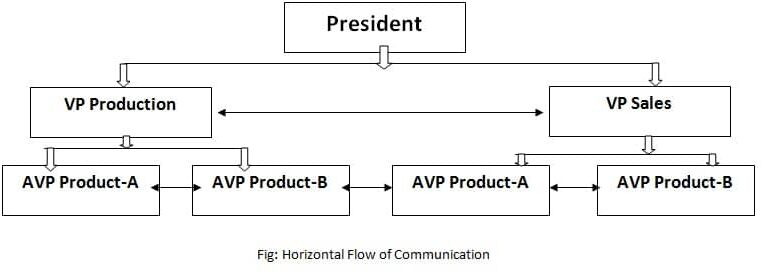 In the above diagram, the arrows in horizontal lines depict horizontal communication. In conclusion, we can say that horizontal communication is the exchange of information among the people holding the same position, rank and status in the organization hierarchy.