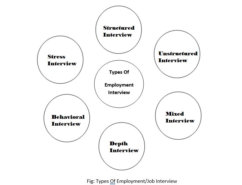 Types Of Job Interview