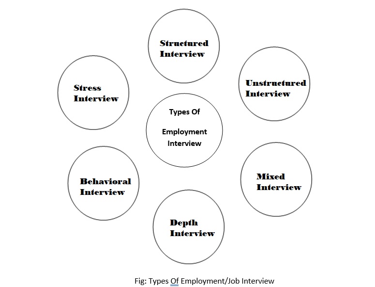 Types Of Employment Interview Types Of Job Interview