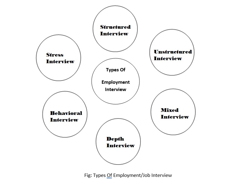 Types Of Employment Interview Types Of Job Interview