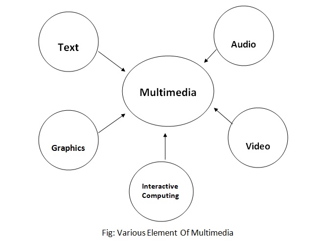 What Is Multimedia In Communication