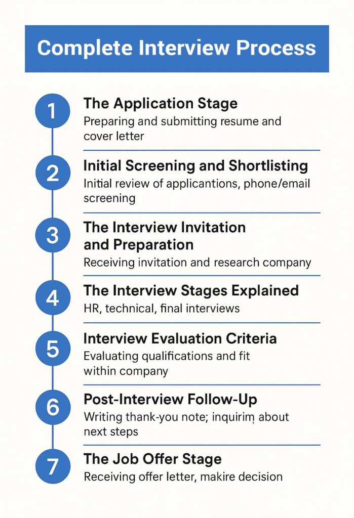Complete Interview Process
