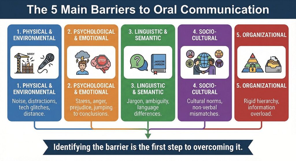 Common Barriers to Effective Oral Communication and How to Overcome Them 1 Barriers to effective communication