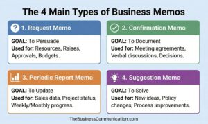 Types of Memos in Business Communication: A Complete Guide