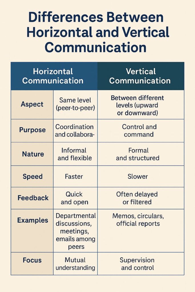 Differences Between Horizontal and Vertical Communication 1 Horizontal vs Vertical Communication