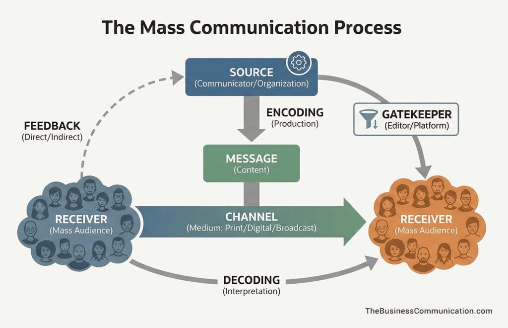 The Mass Communication Process