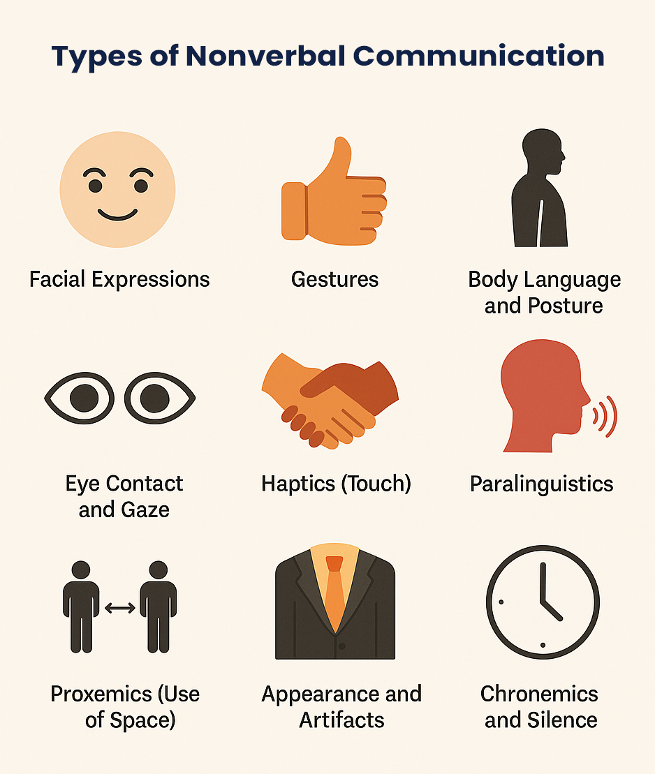 Kinds of Non-Verbal Communication with Examples 1 nonverbal communication types