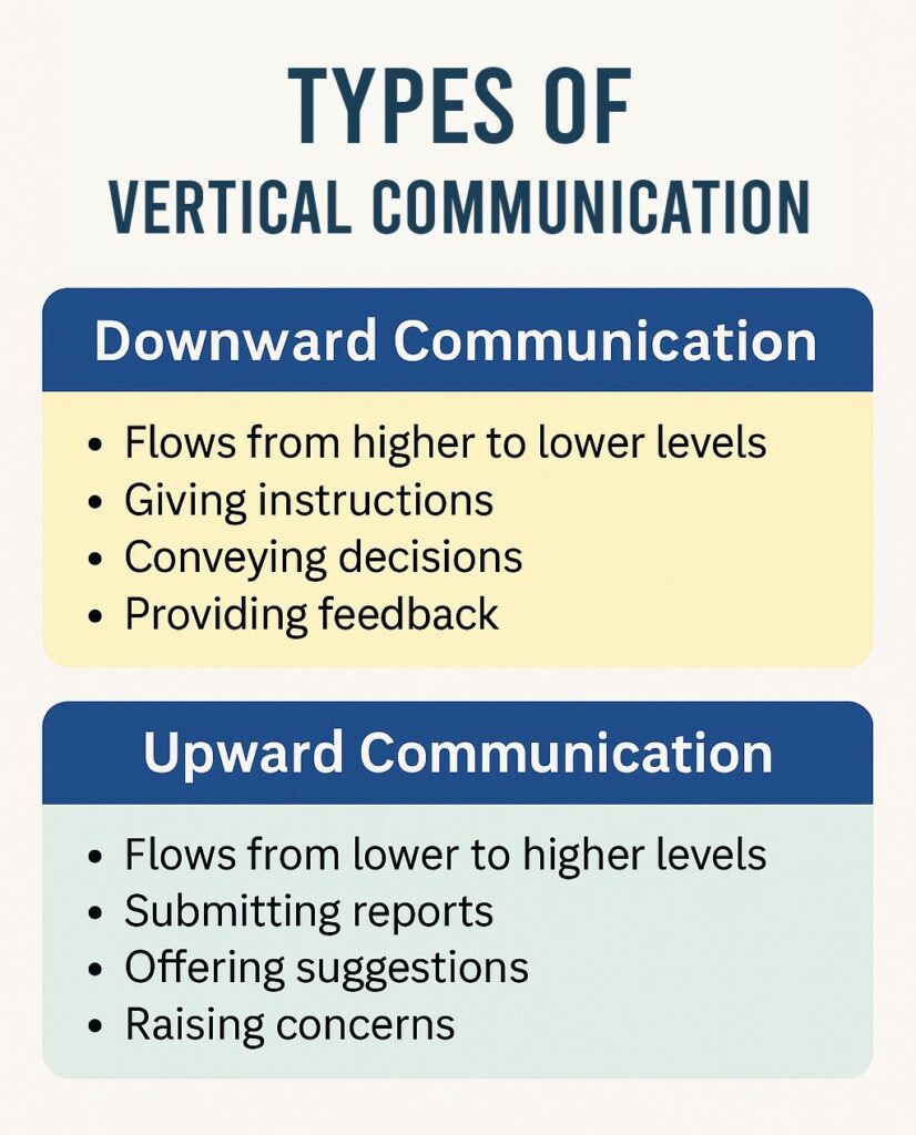 Types of Vertical Communication: Upward and Downward Communication Explained 1 Types of Vertical Communication