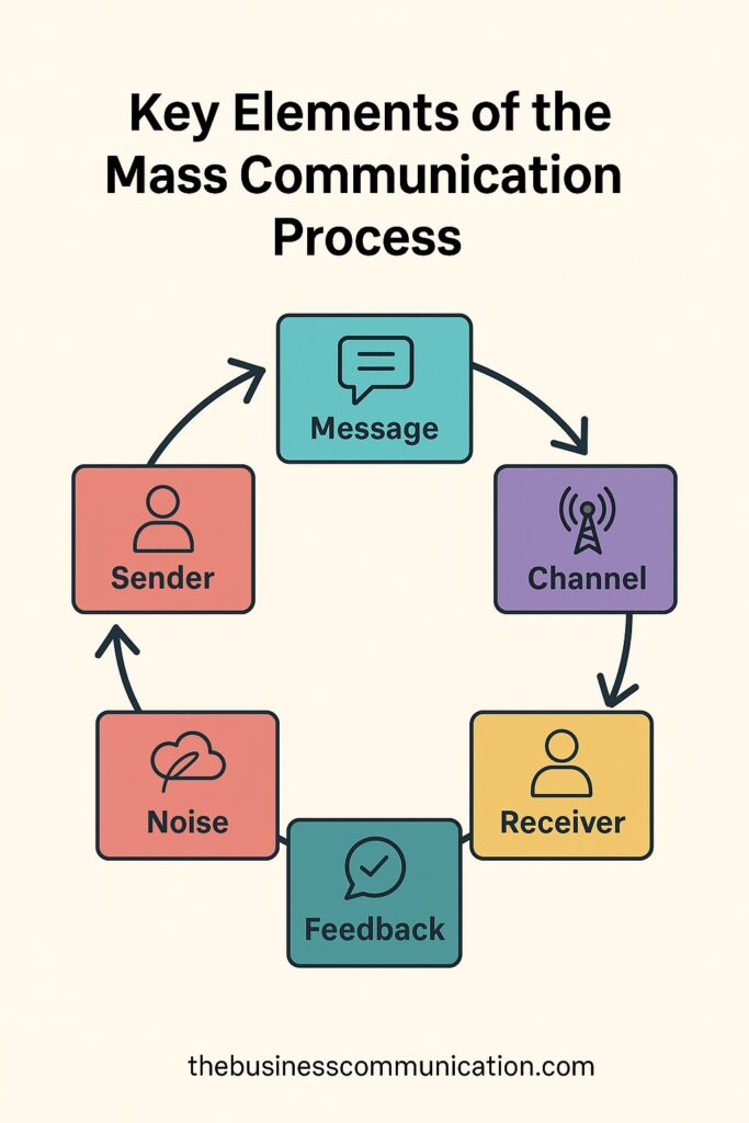 The Mass Communication Process: Key Elements, Steps And Examples 1 Mass Communication Process