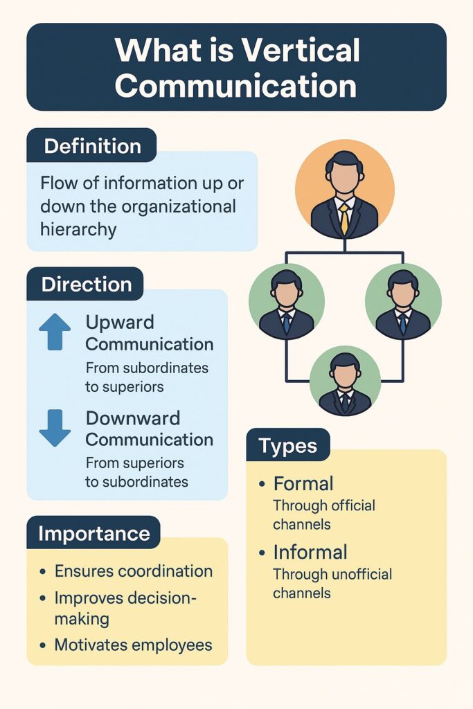 What is Vertical Communication: Meaning, Types, Examples, and Importance 1 vertical communication