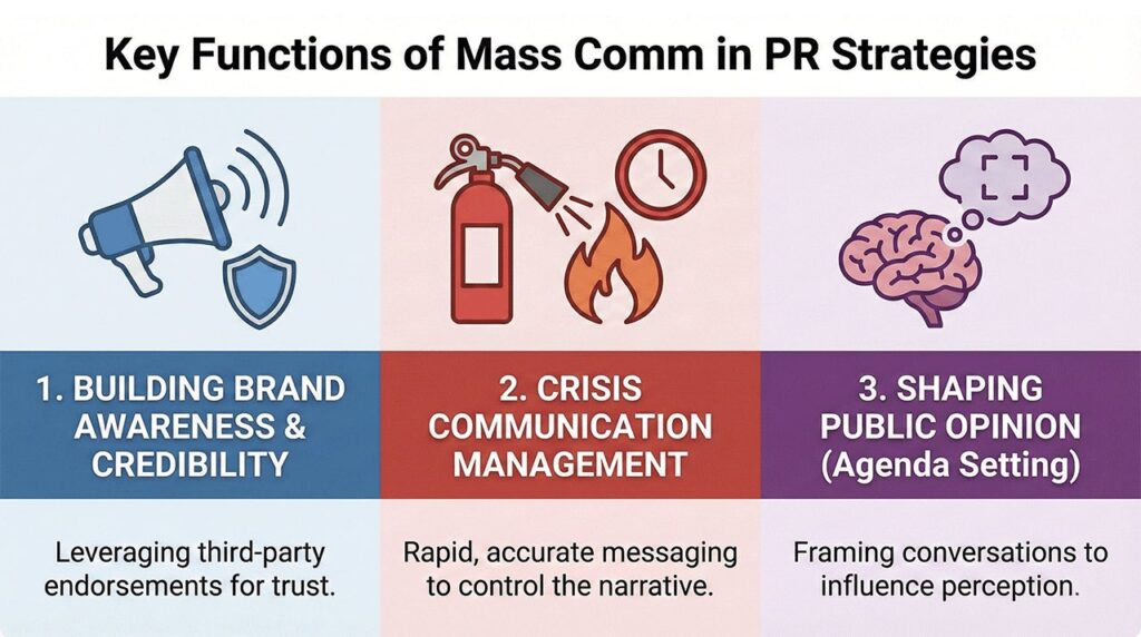 Key Functions of Mass Communication in PR Strategies