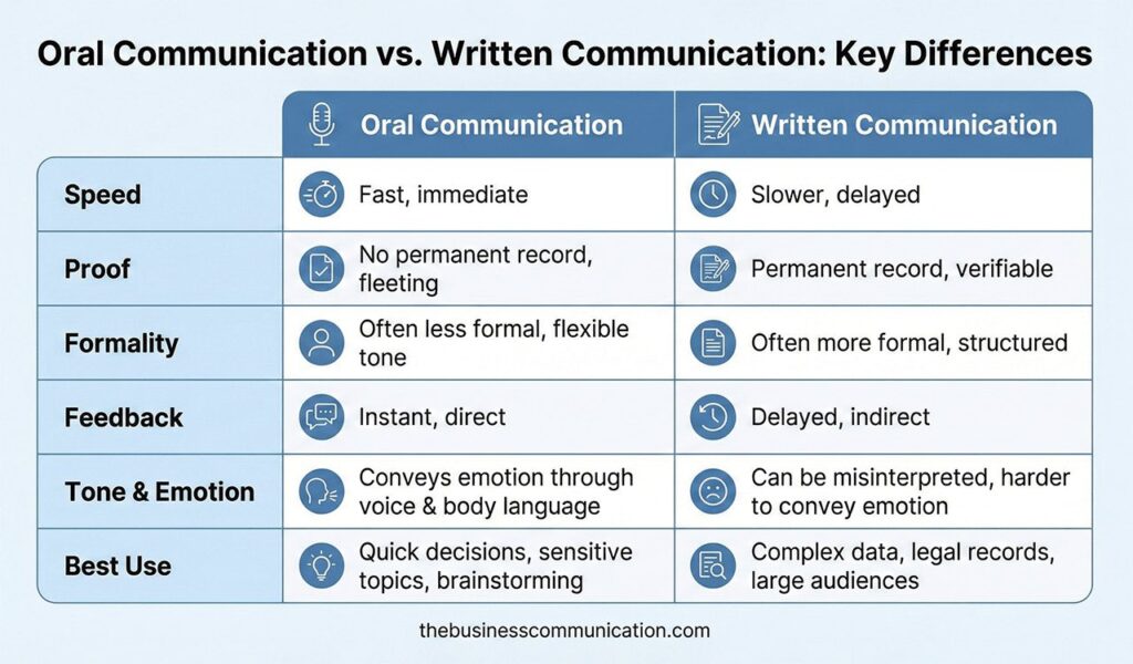 Oral vs written communication