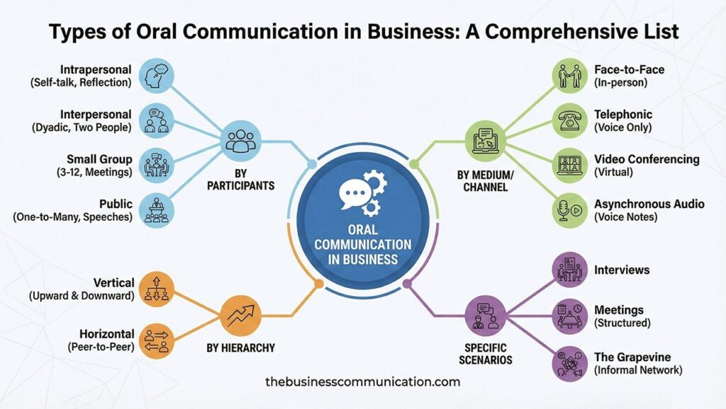 Types of Oral Communication in Business