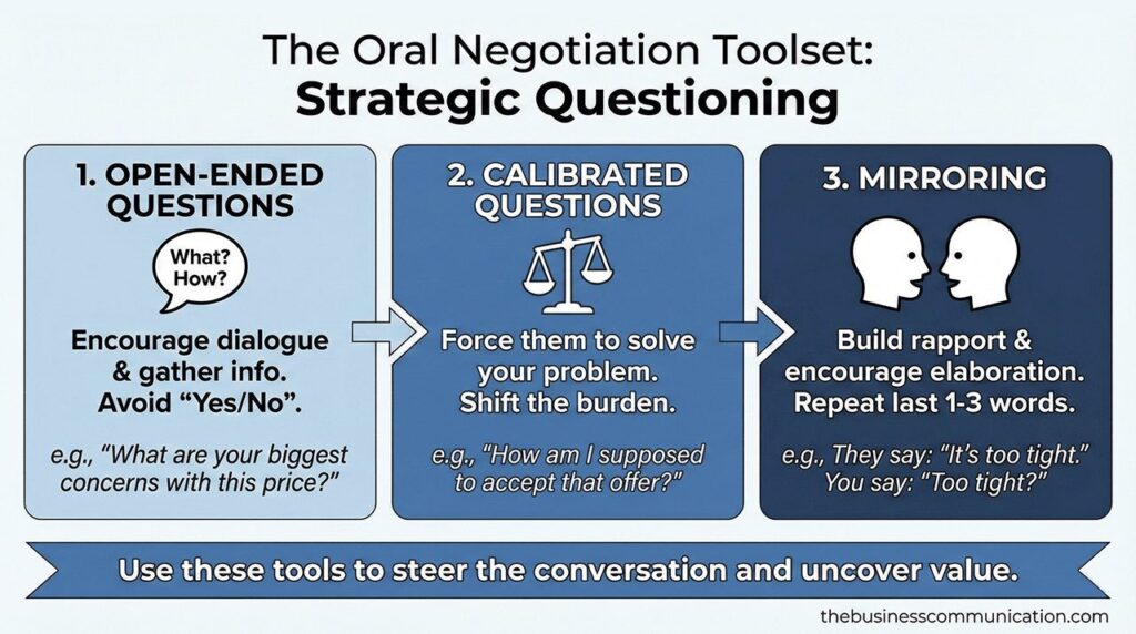Oral Communication Engine of Negotiation