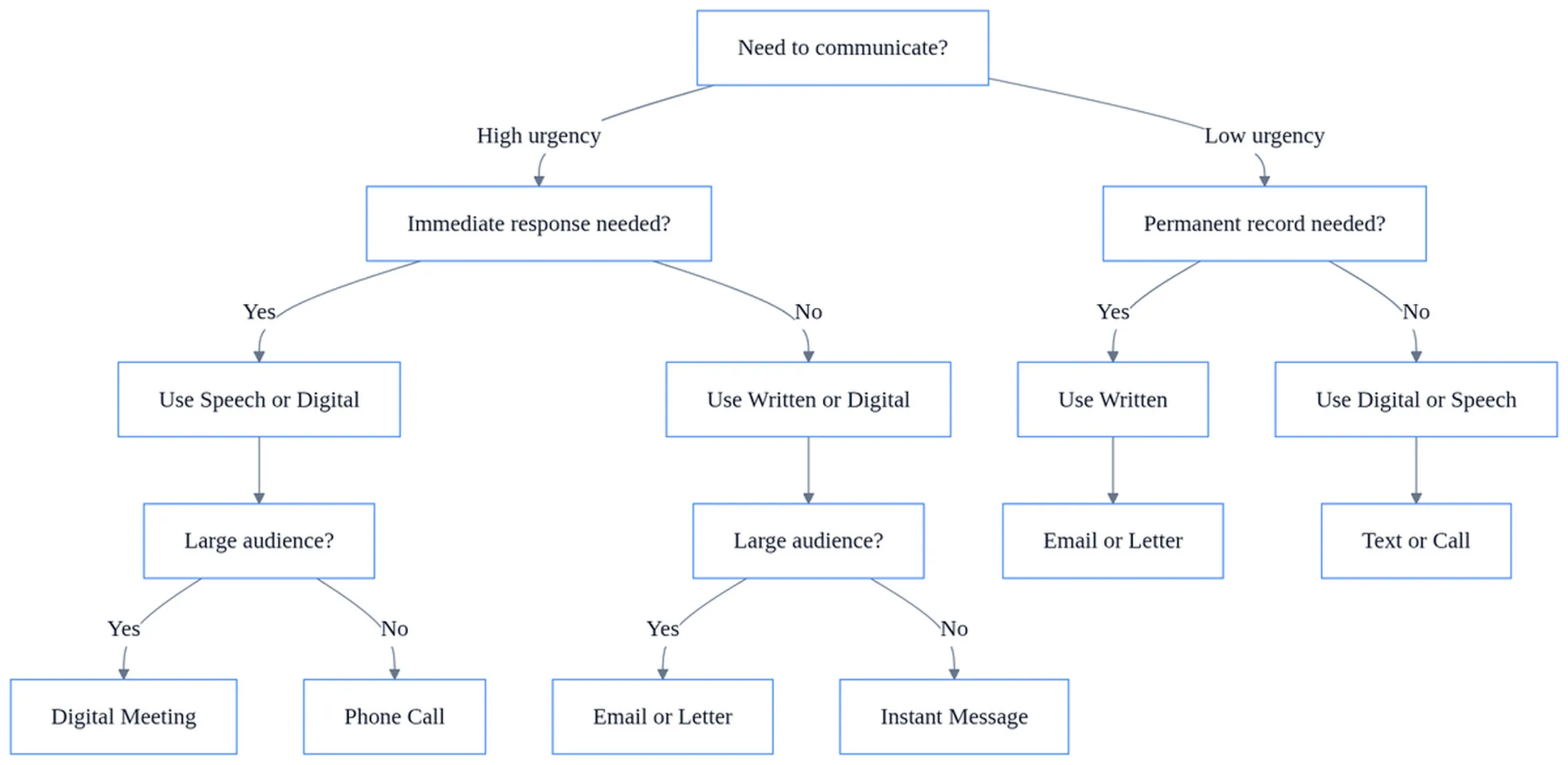 Decision flowchart showing advantages and disadvantages of effective speech versus written and digital communication methods based on urgency and audience needs.