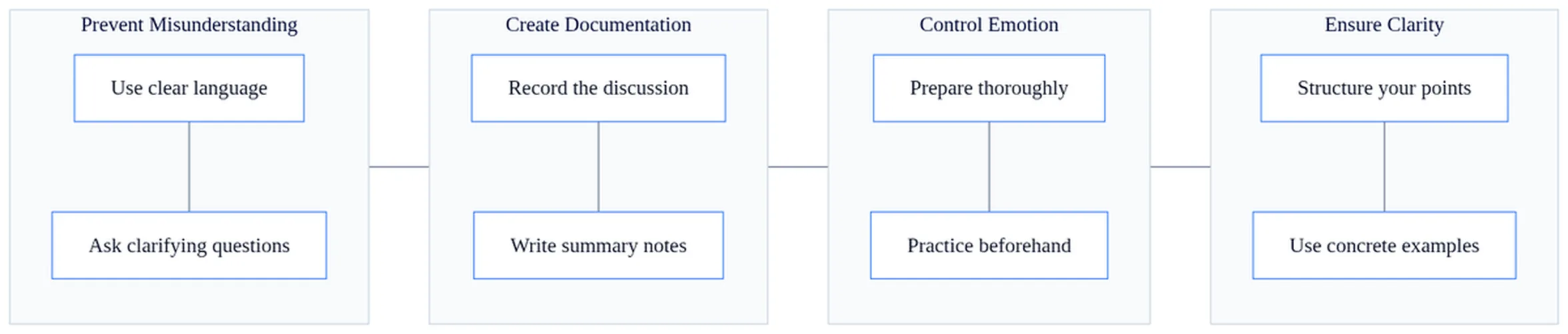 Checklist showing advantages and disadvantages of effective speech strategies including clear language, documentation, emotion control, and structured examples.
