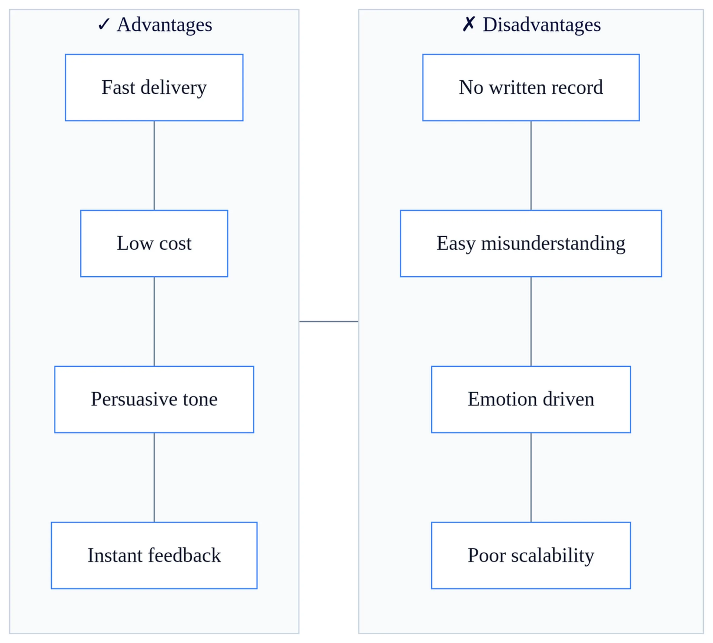 Comparison table showing advantages and disadvantages of effective speech communication including speed, cost, and feedback factors.