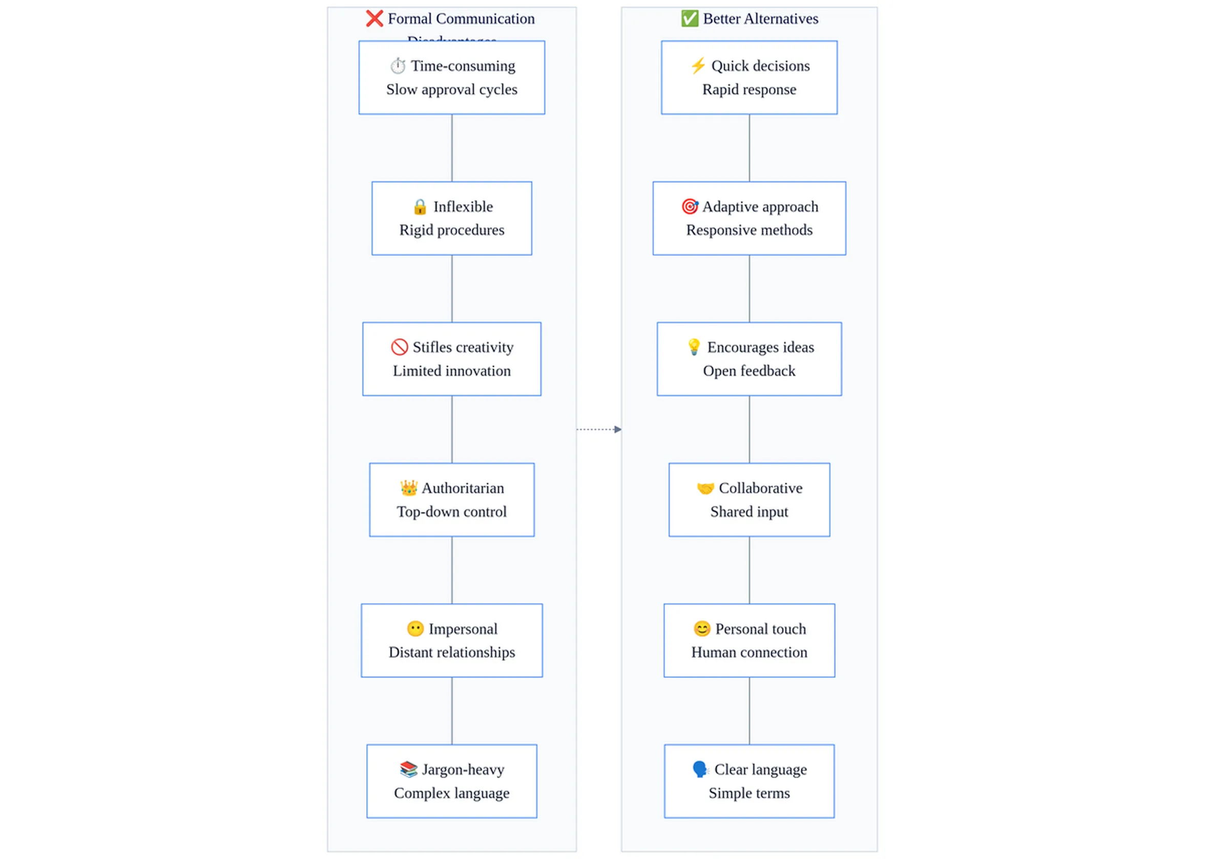 Comparison matrix showing six disadvantages of formal communication including time-consuming, inflexible, and impersonal traits with icons.