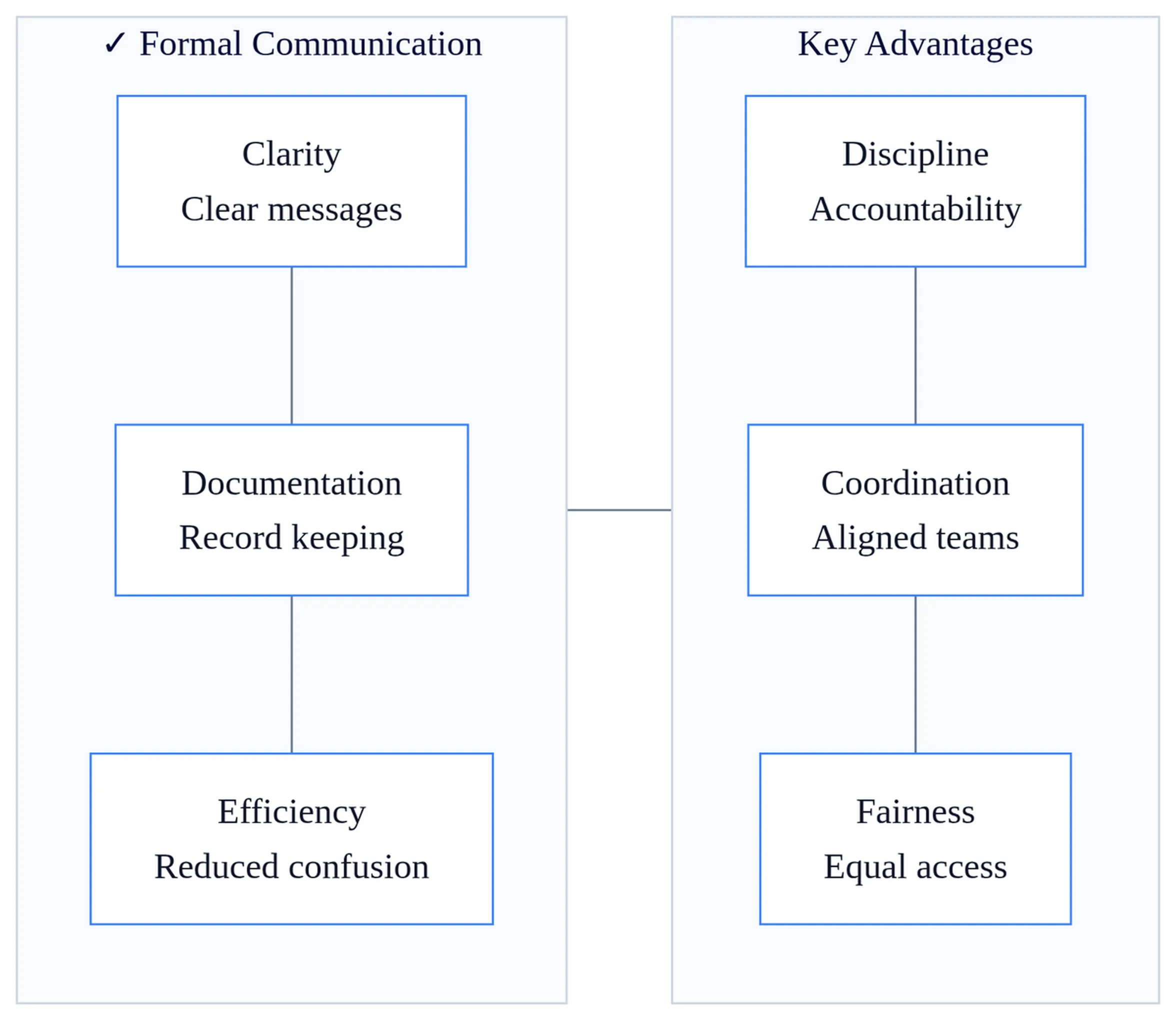 Comparison matrix showing six key advantages of formal communication including clarity, documentation, efficiency, discipline, coordination, and fairness with icons.