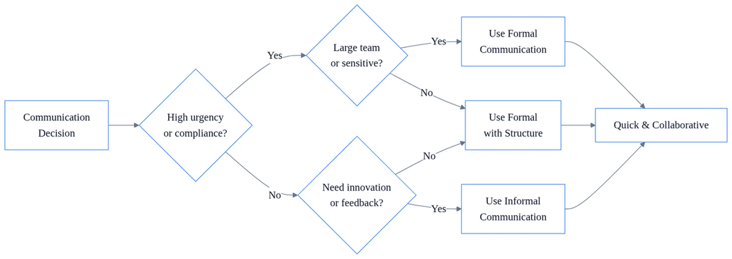 Decision flowchart showing advantages and disadvantages of formal communication across urgency, compliance, team size, sensitivity, and innovation scenarios.