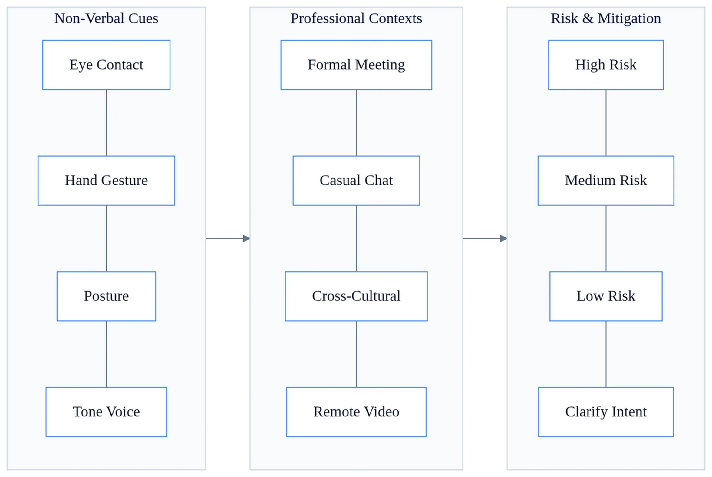 Non-verbal communication risk matrix showing eye contact, gestures, posture across formal meetings, casual chats, and remote contexts with interpretation risks.