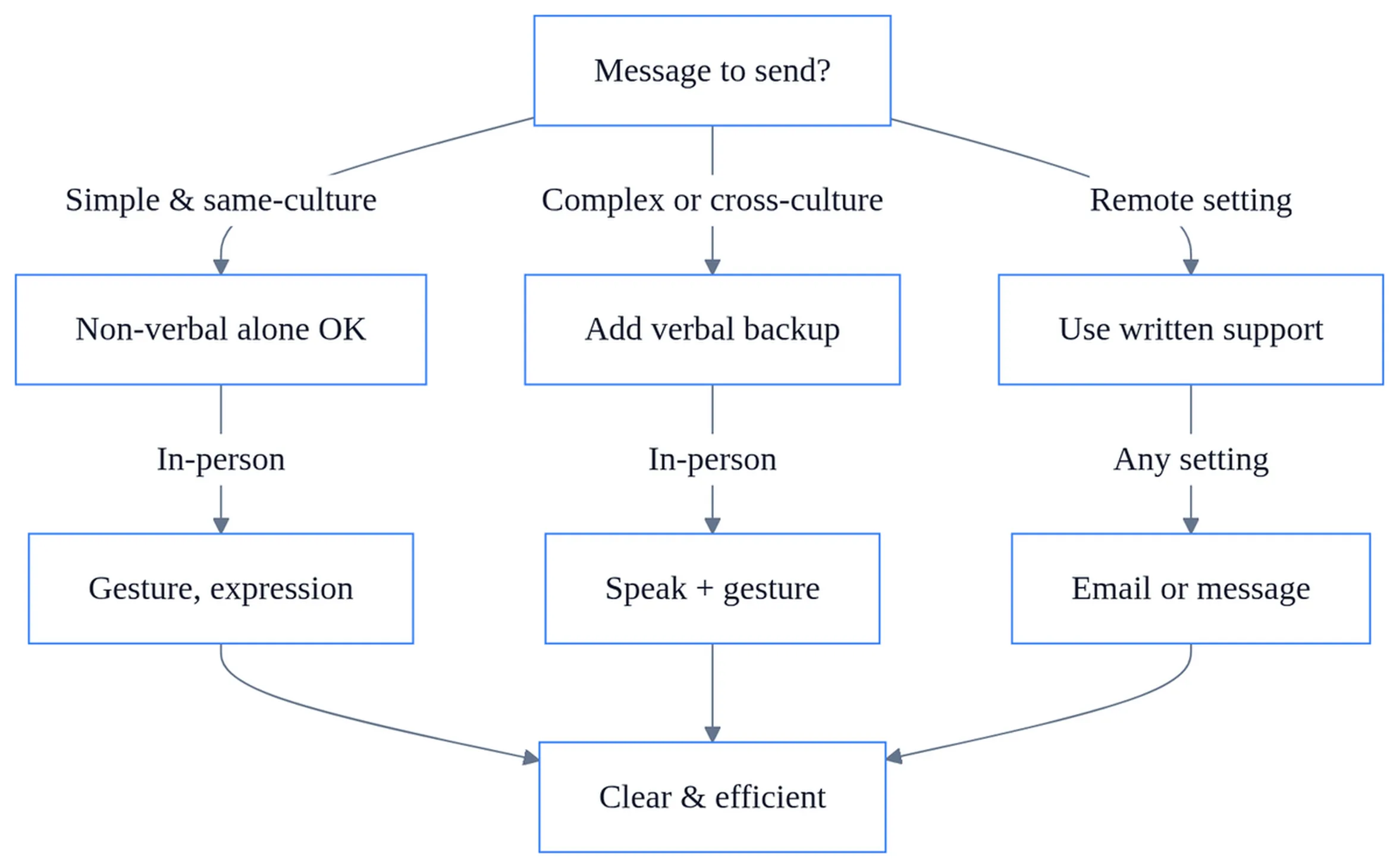 Decision flowchart showing advantages and disadvantages of non-verbal communication across simple, complex, cultural, and remote scenarios.