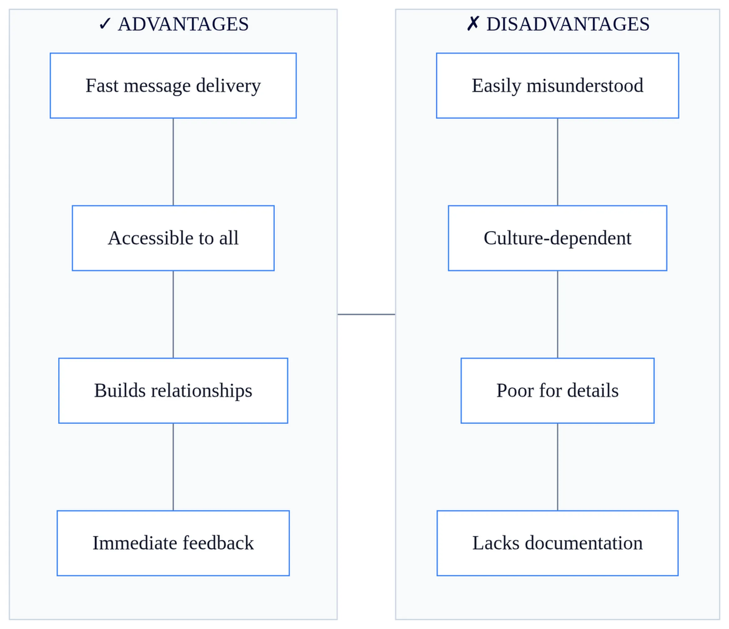 Comparison table showing advantages and disadvantages of non-verbal communication with workplace examples and icons.