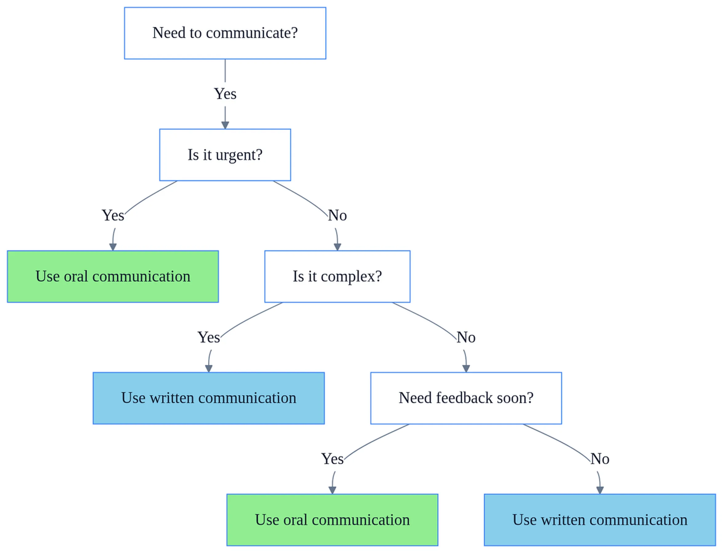 Decision flowchart comparing advantages and disadvantages of written communication versus oral communication based on urgency and formality.