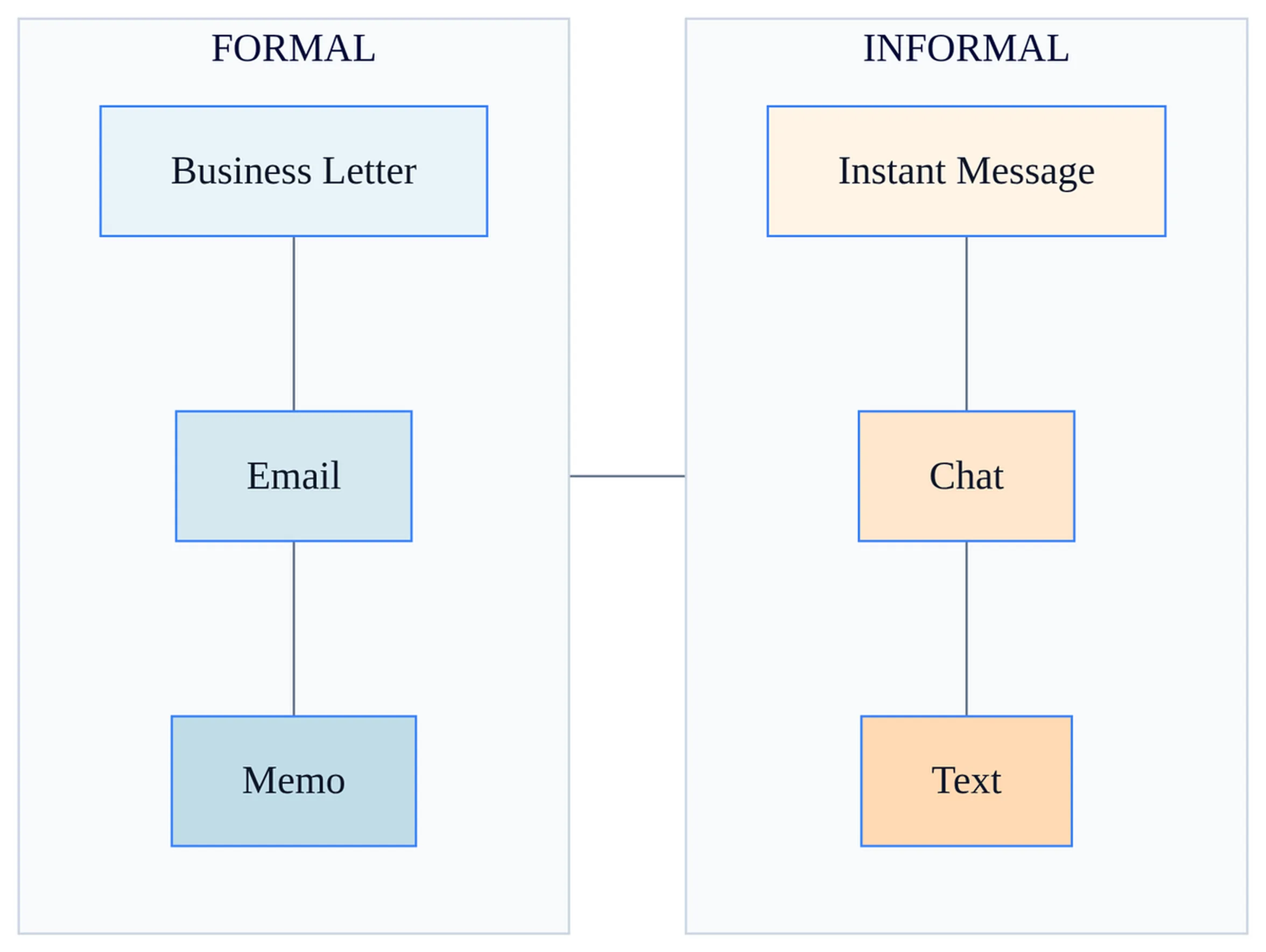 Spectrum chart comparing advantages and disadvantages of written communication formats from formal letters to informal chat messaging.